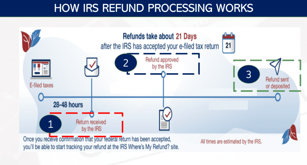 How IRS Refund Processing Works