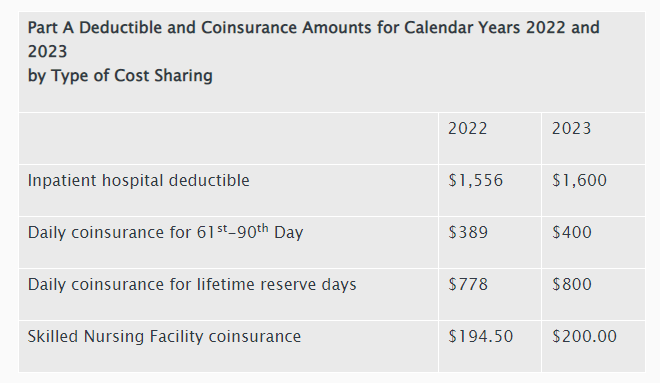 Part A Deductible and Coinsurance Amounts for Calendar Years 2022 and 2023
by Type of Cost Sharing