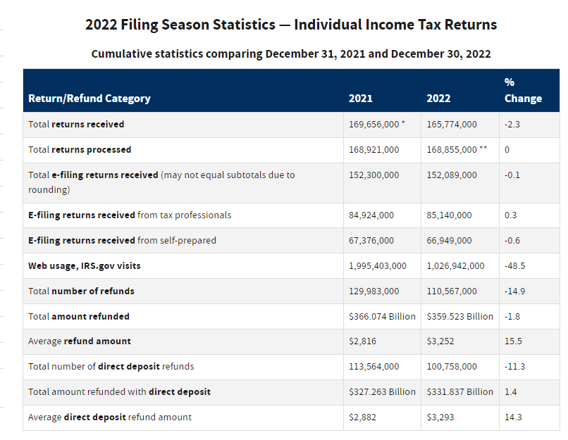 IRS Tax season stats - 2022