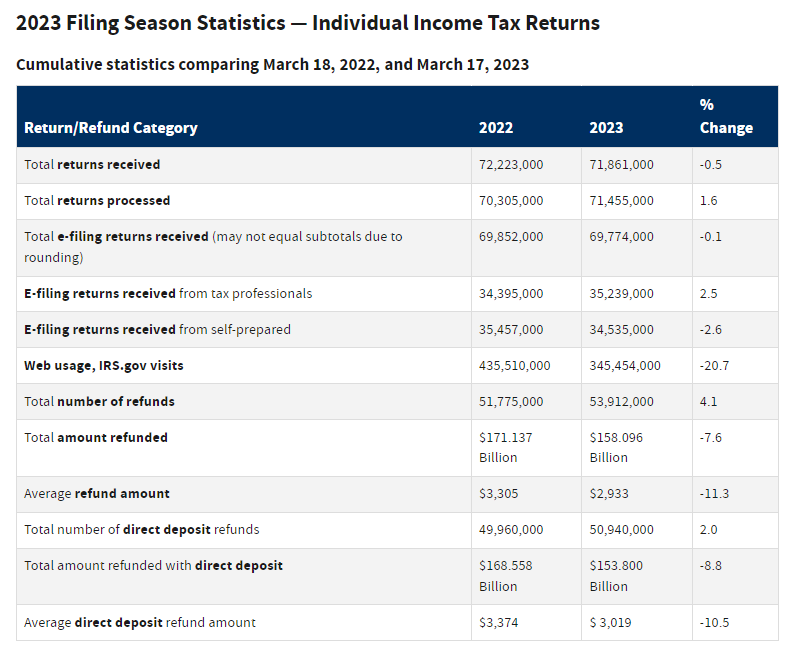 Tax Season Stats